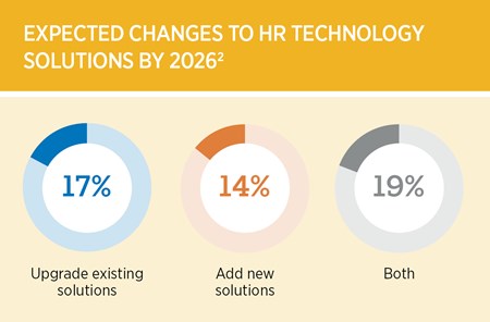 By 2026, 17% of companies plan to upgrade their current HR tech; 14% plan to add new solutions, and 19% plan to do both.
