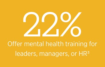 22% of employers offer mental health training for leaders, managers, or HR.