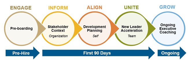 The fives stages of onboarding explained above serve to engage, inform, align, unite and grow the new hire