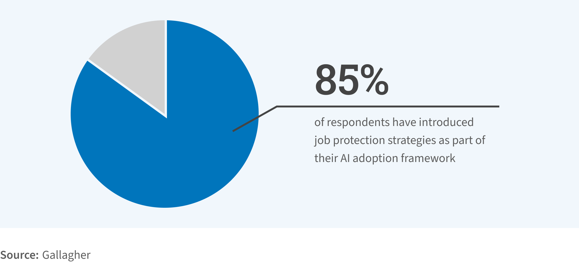 85% of respondents have introduced job