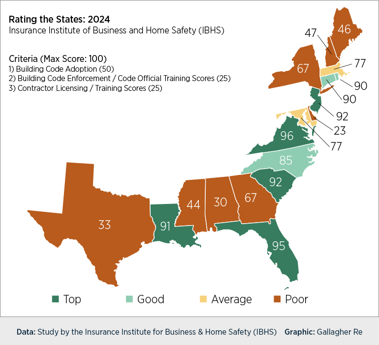 Eastern and Gulf coast states best equipped to recover from hurricane-force winds are Florida, Louisiana, New Jersey, South Carolina and Virginia.