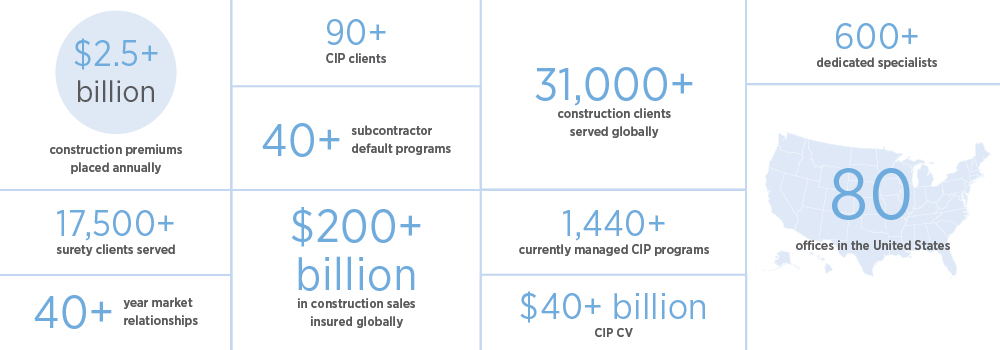 Statistics related to construction insurance