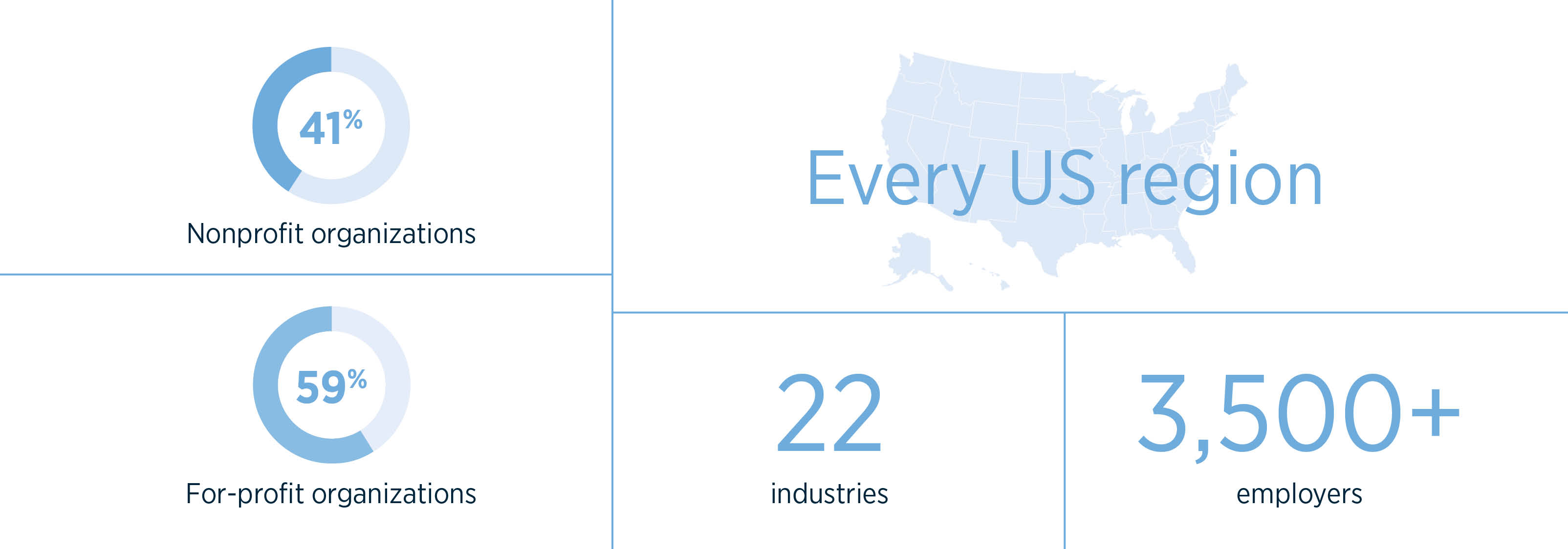 Data was collected from every US region, 41% nonprofits, 22 industries, 3.500+ employees