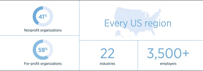 All US regions; 59% for-profits and 41% nonprofits; 22 industries; 3500+ employers