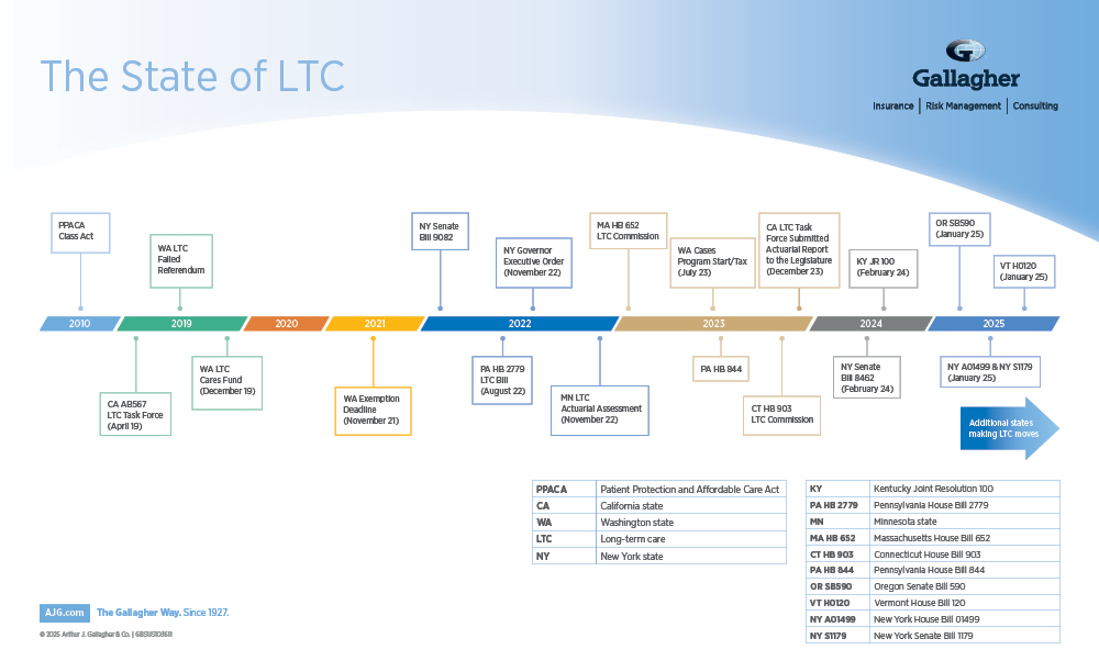 Year-by-year graph of states considering LTC legislation.