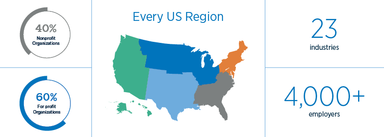 Every US region; 60% for-profits; 40% nonprofits; 23 industries; more than 4,000 employers