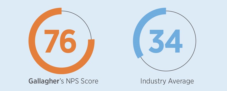 Gallagher's NPS Score is 76 and Industry Average is 34