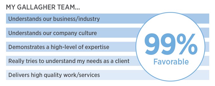 My Gallagher Team Understands our business/industry, understands our company cultyre, demonstrates a high-level of expertise, really tries to understand my needs as a client, and delivers high quality work/services. 99% favorable.