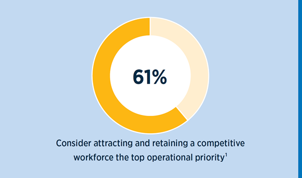 61% Consider attracting and retaining a competitive workforce as the top operational priority