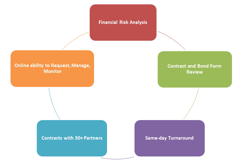 Surety Bond Graph