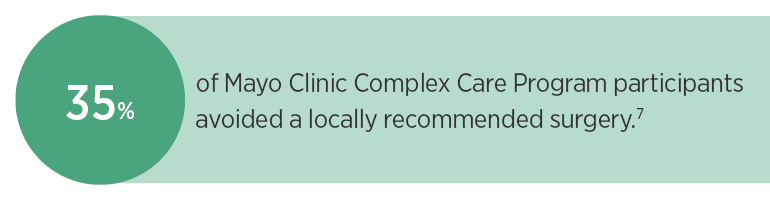 35% of Mayo Clinic Complex Care Program participants avoided a locally recommended surgery.
