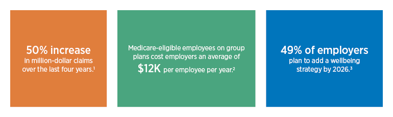 Million-dollar claims up 50% over last 4 years. Medicare-eligible employees on employer group plans cost an average of $12K per year. 49% of employers plan to add a wellbeing strategy by 2026.