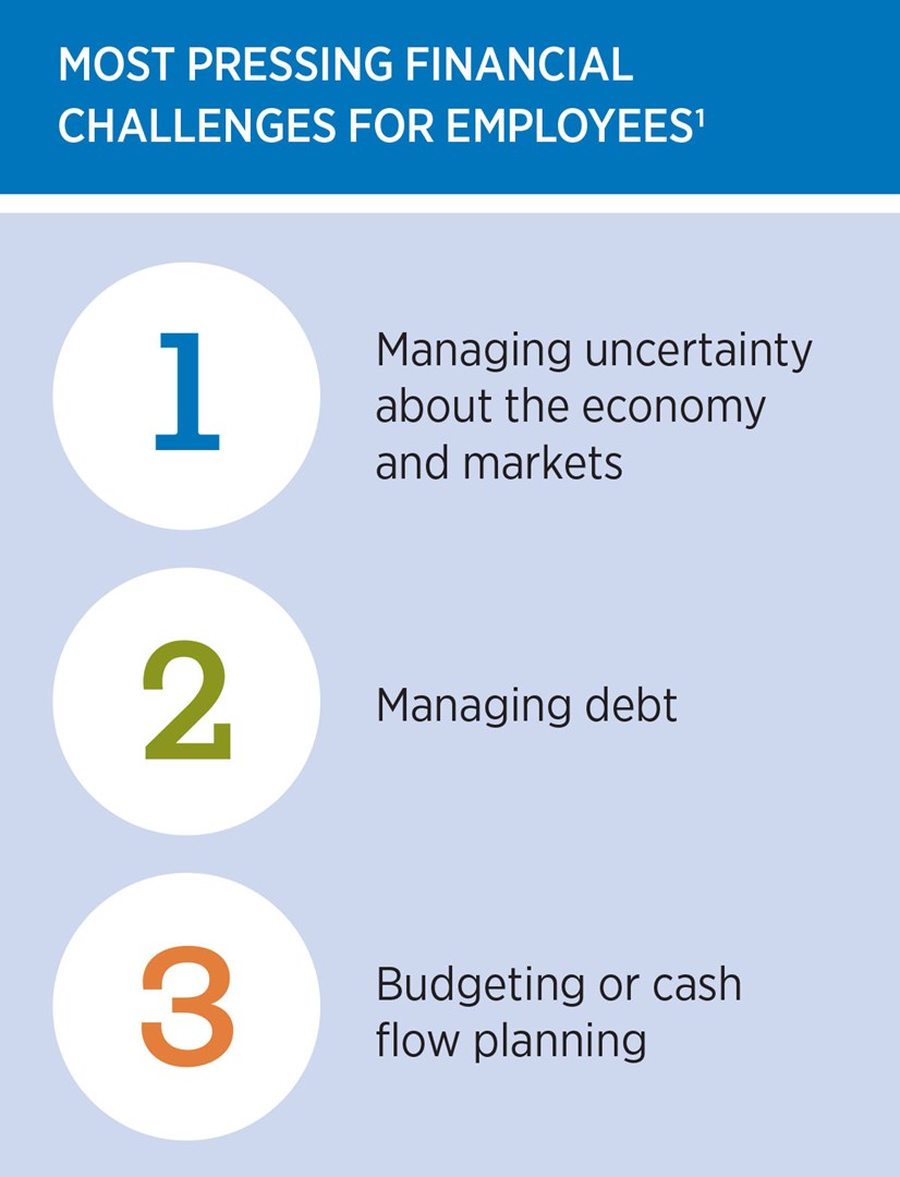 Employees' most pressing financial concerns