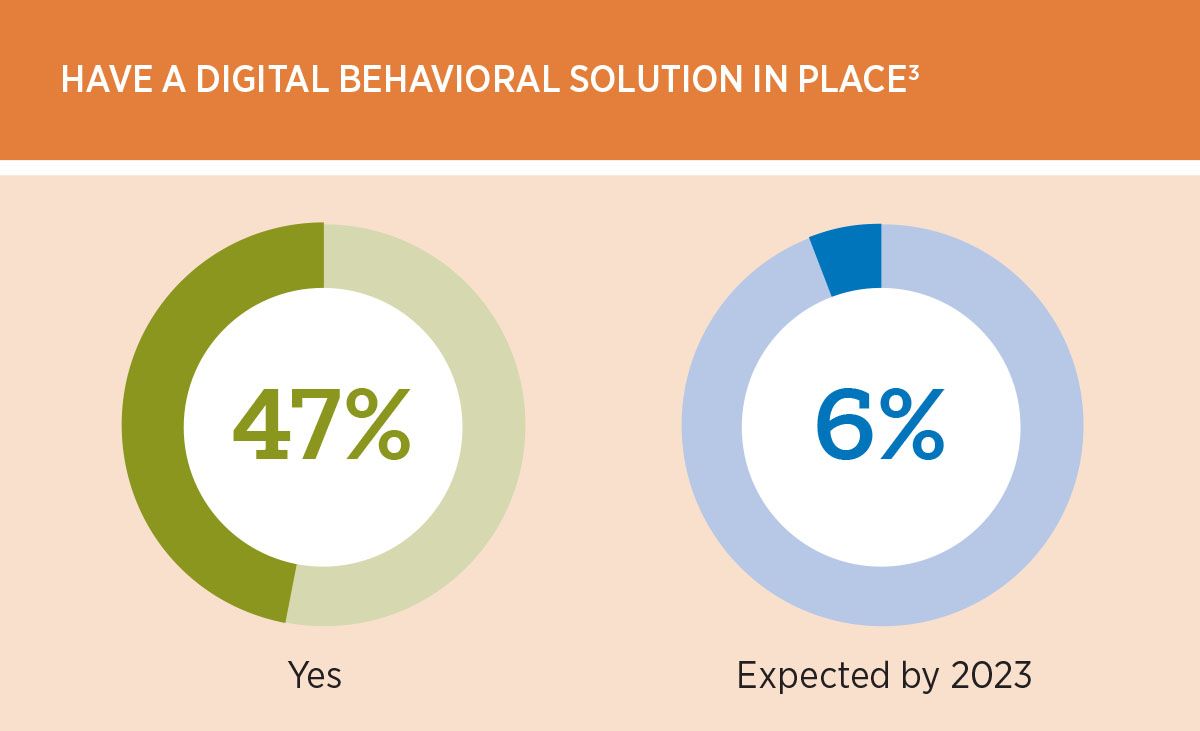 Have a digital behavioral plan in place? 47% - Yes; 6% - Expected by 2023