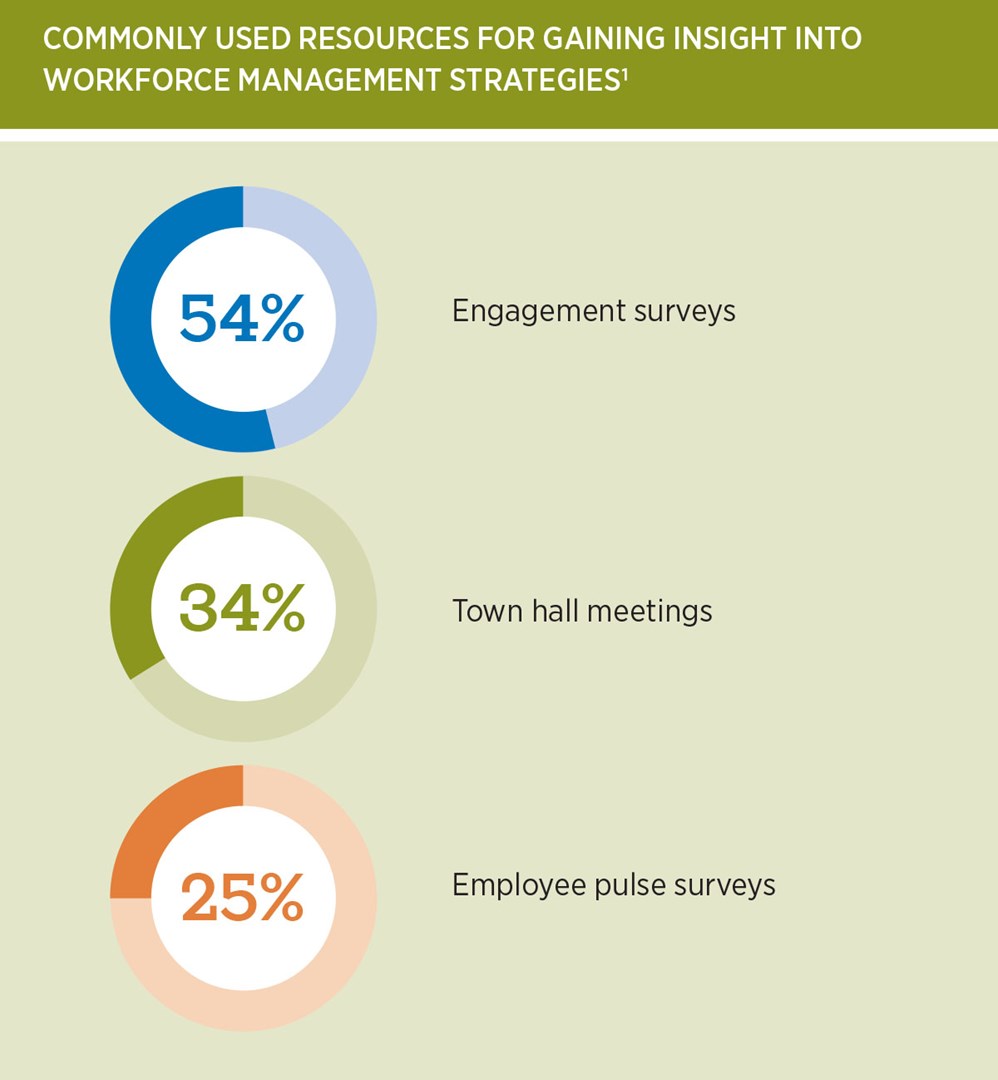 Three resources for gaining employee insights.