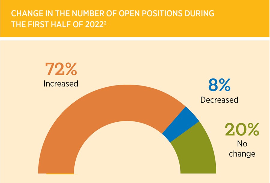 First half 2022, 72% employers increased job openings, 8% decreased, 20% had no change