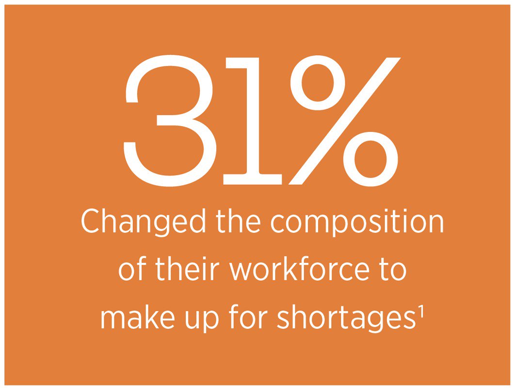 31% of companies changes their workforce composition to make up for shortages.