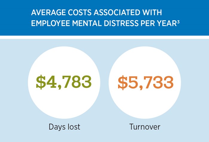 Employee mental distress costs an average of $4,783 in days lost and $5,733 in turnover per year.