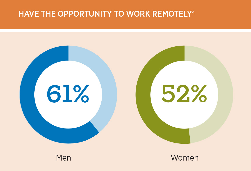 61% of men and 52% of women have the option of working remotely.