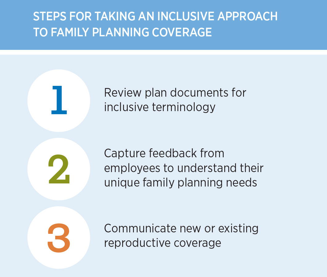 Steps to an inclusive family planning coverage: review documents for inclusive terminology, get employee feedback about family planning needs, communicate coverage.