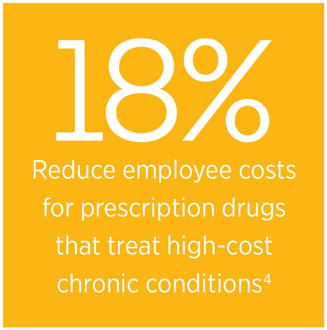 18% of companies lower cost for medications for high-cost chronic conditions.