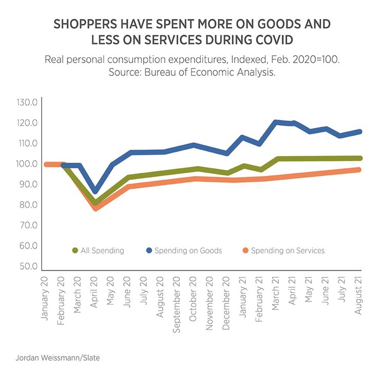 Shoppers have spent more on goods and less on services during COVID, Real personal consumption expenditures, Indexed from February 2020 = 100.