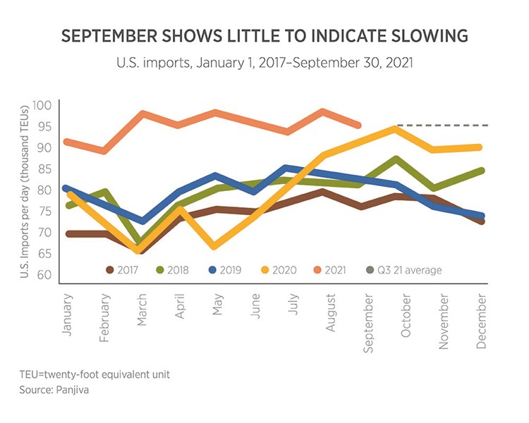 September Show Little to Indicate Slowing, U.S. imports from January 1, 2017 through September 30, 2021.
