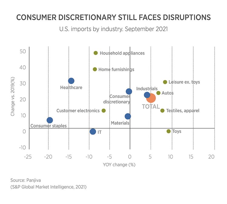 Consume Discretionary Still Faces Disruptions, U.S. imports by industry, September 2021.