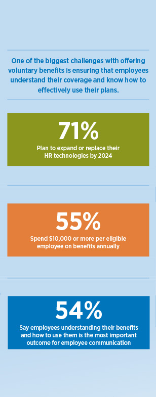 71% investing in HR, 55% spend $10K+ per worker, 54% say workers understand benefits.
