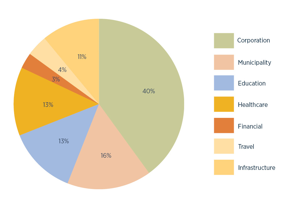 Ransomware attacks by industry. Corporation 40%, municipality 16%, education 13%, healthcare 13%, Infrastructure 11%, travel 4%, financial 3%