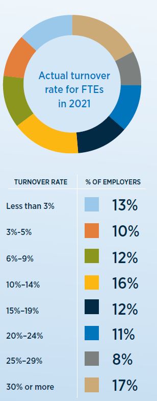 Turnover rates for full-time employees in 2021