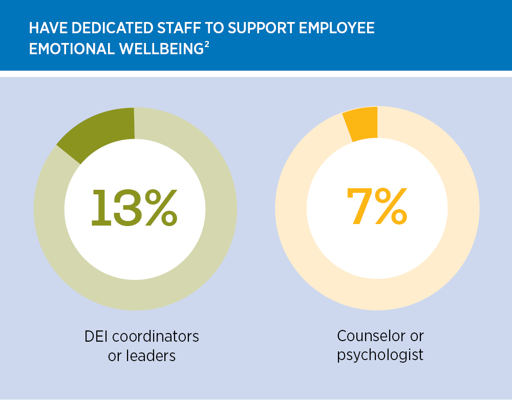 Have Dedicated Staff to Support Employee Emotional Wellbeing with a 13% of DEI coordinators or leaders and 7% of Counselor or psychologist.
