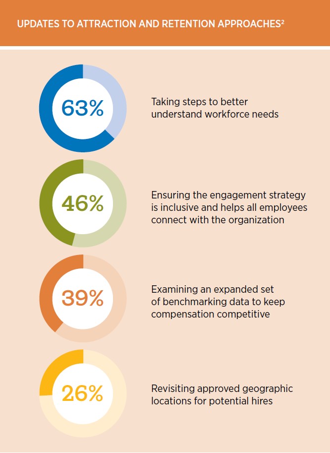 Updates to attraction and retention: 63% = better understand workforce needs 46% = engagement strategy;  39% = benchmarking data; 26% = revisit approved geographic locations for candidates.