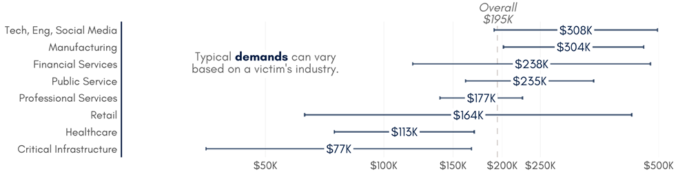Most industries pay $5 million or less. The financial industry pays $2.61 million.