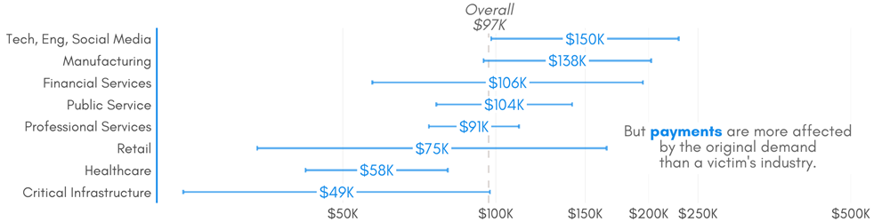 Most industries pay $5 million or less. The financial industry pays $2.61 million.