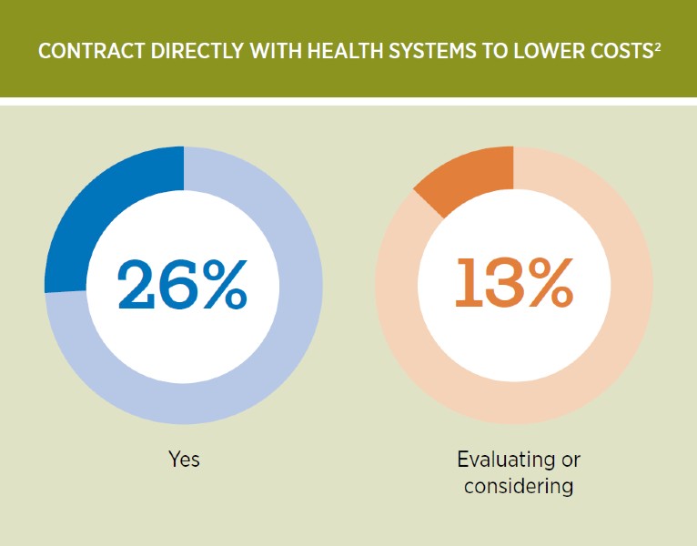 Contract directly with health systems to lower costs were just 26% of employers apply it, and 13% are evaluating or considering this type of arrangement.