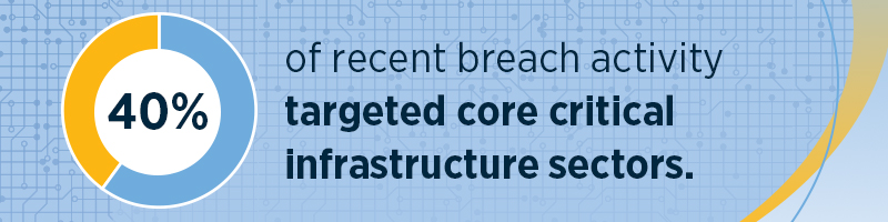40% of attacks targets core critical infrastructure sectors.