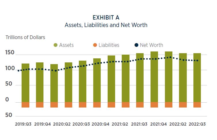 Individual net worth decreases in early 2022 for the first time since Q4 2021