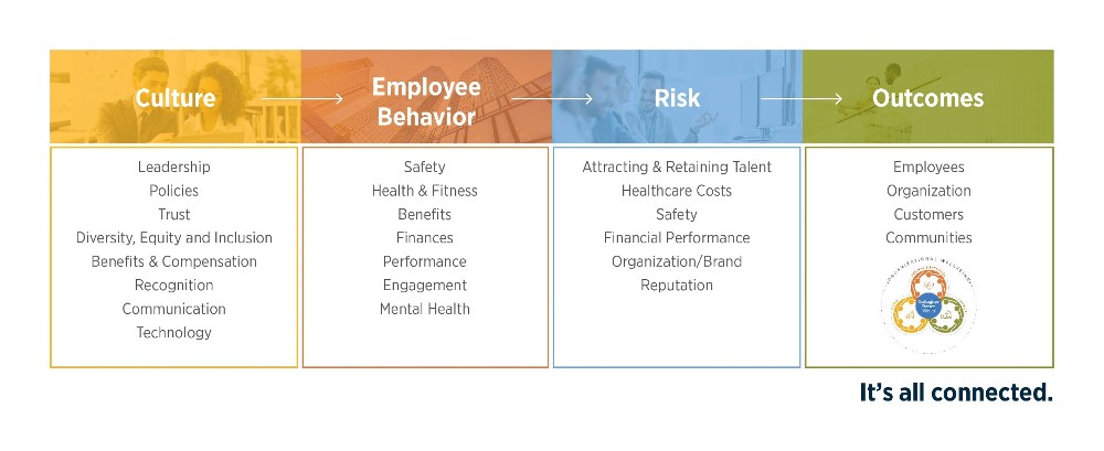Wellbeing factors that affect the success of your business.