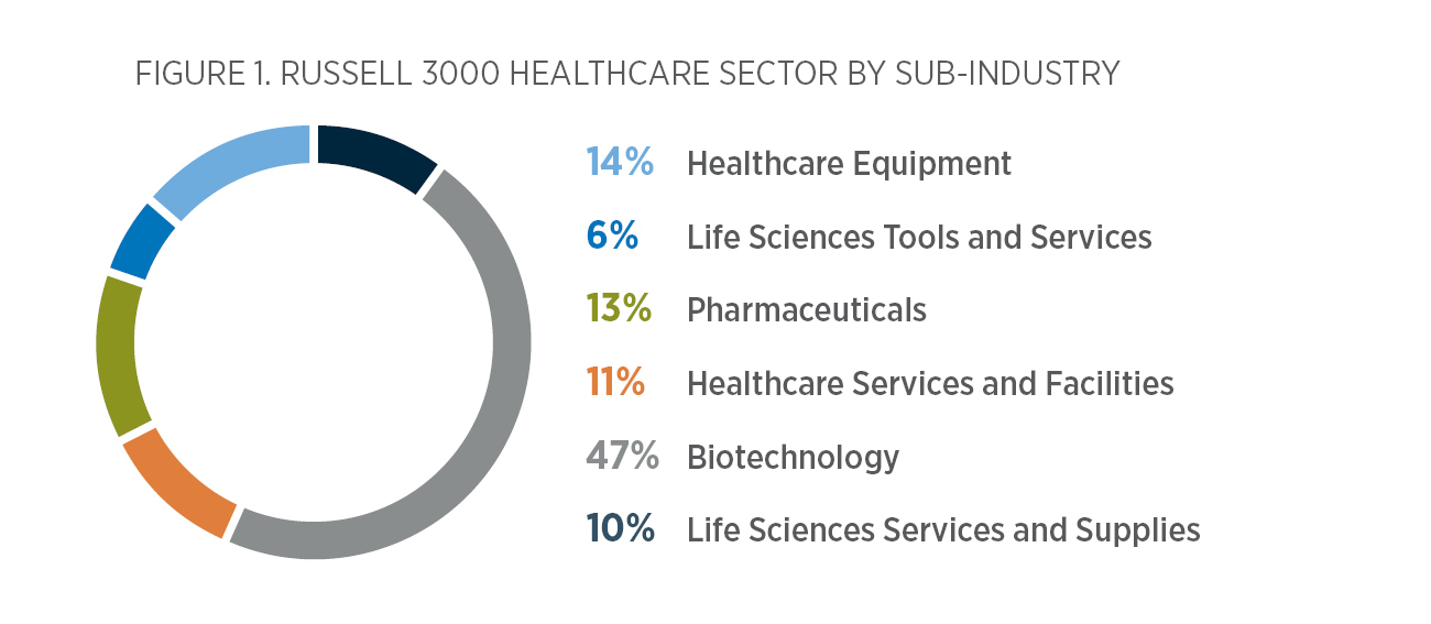Russell 3000 healthcare sector by sub-industry: 47% biotech, 14% healthcare equipment, 13% pharma, 11% services and facilities, 10% life science services, 6% life science tools