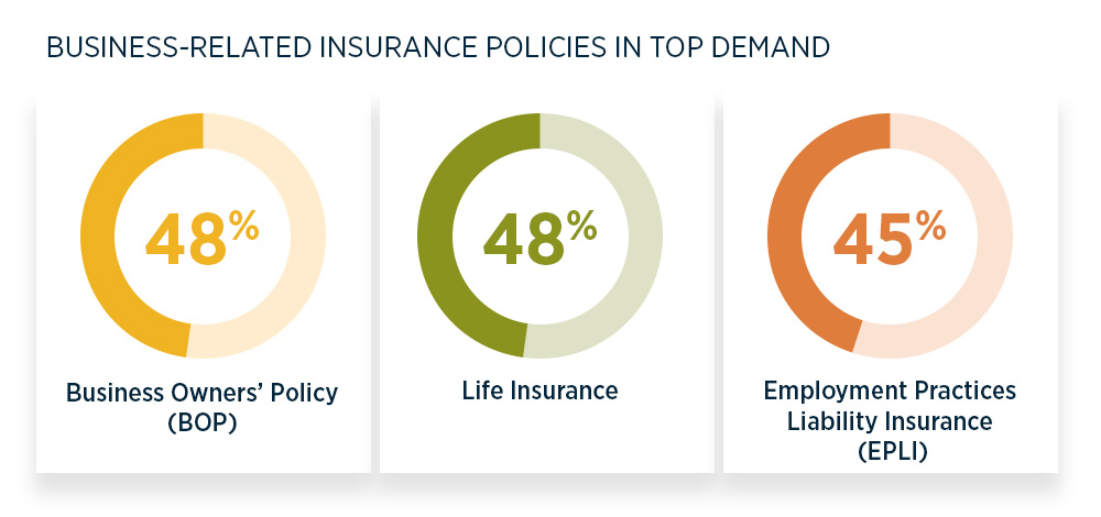 Statistics for top-demand business insurance policies, given in adjacent text.