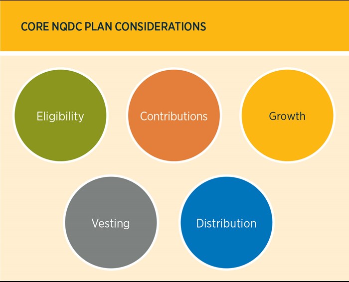 Core considerations for NQDC plans are eligibility, contributions, growth, vesting and distribution