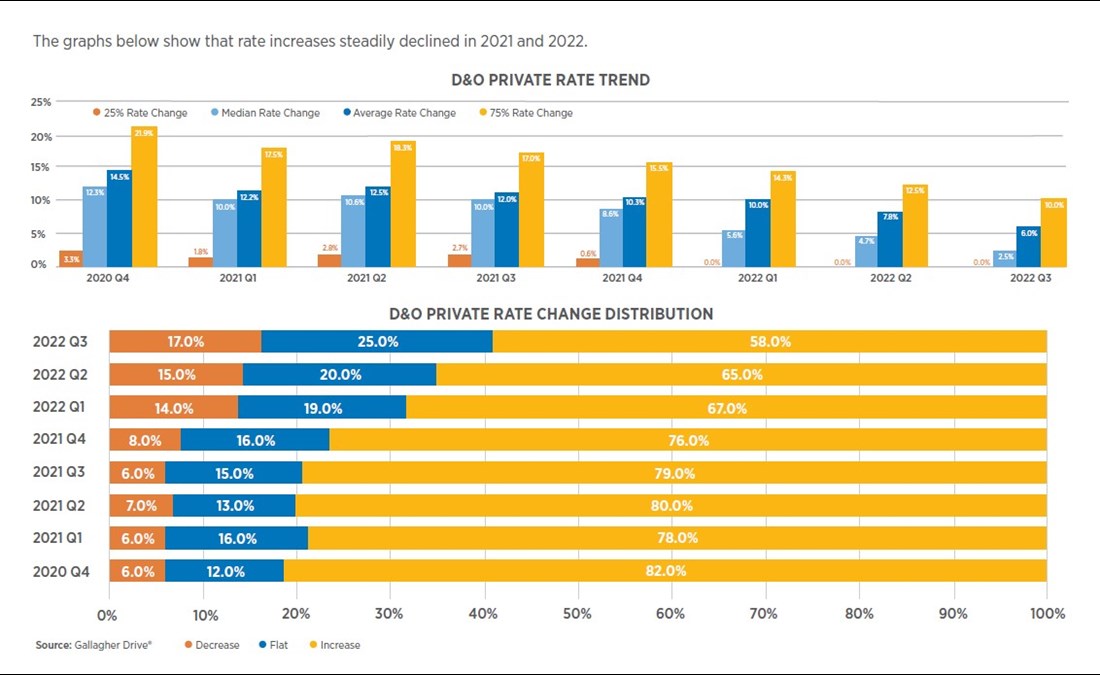 Increases steadily declined in 2021 and 2022.
