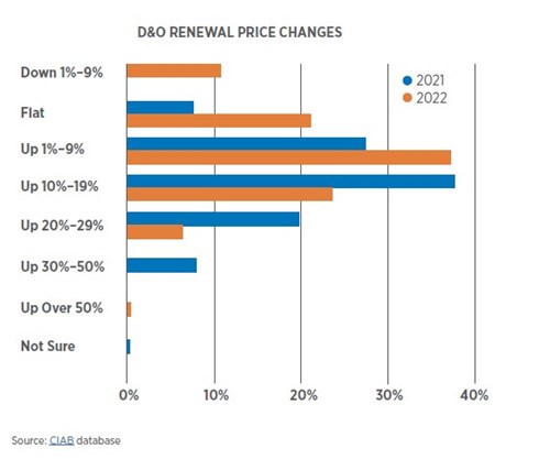 In 2021, approximately 65% of renewals prices increased 10% or more. In 2022, approximately 35% increased 10% or more.