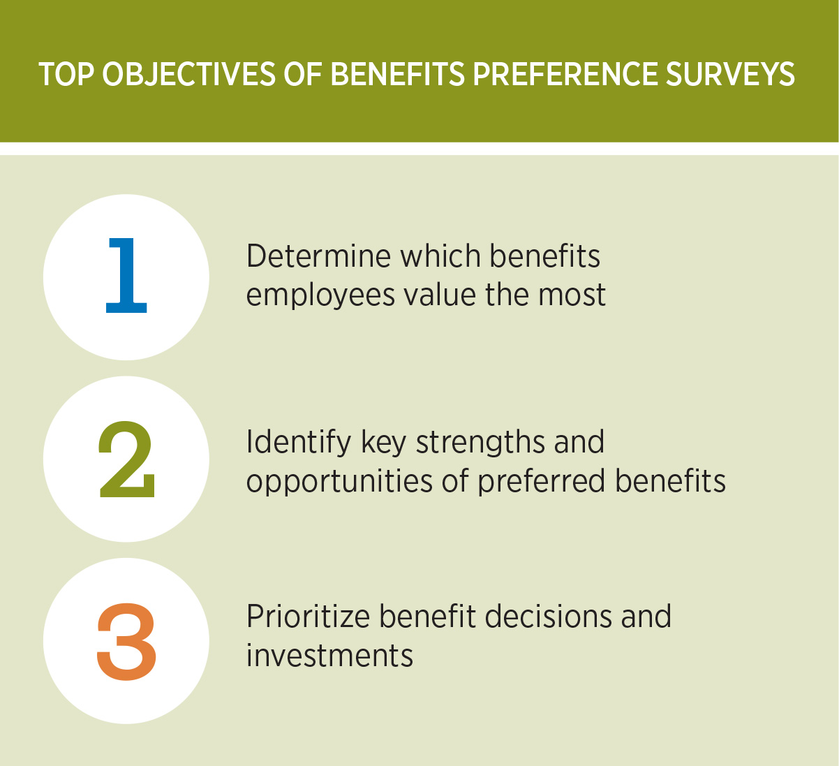 Use benefits preference surveys to determine the benefits employees want most, identify the strengths of those benefits, and prioritize decisions and investments.