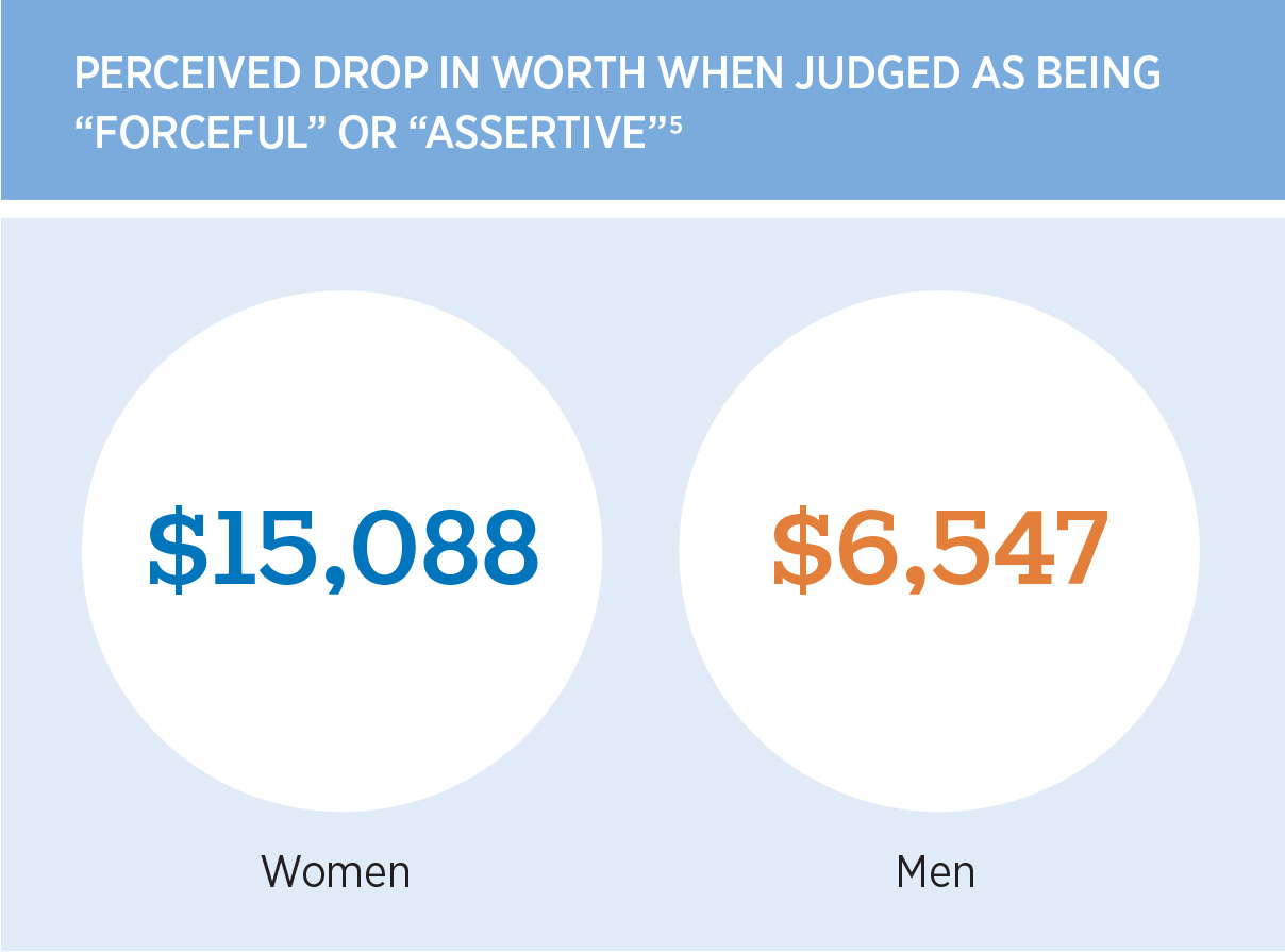 Women’s perceived worth drops $15,088 when they’re considered forceful or assertive, while men’s drops $6,547.