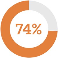 74%