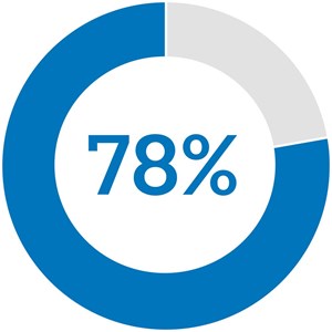 78%