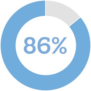 86%