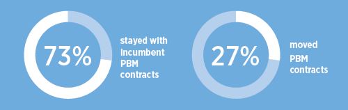 73% stayed with incumbent PBM contracts while 27% moved PBM contracts.